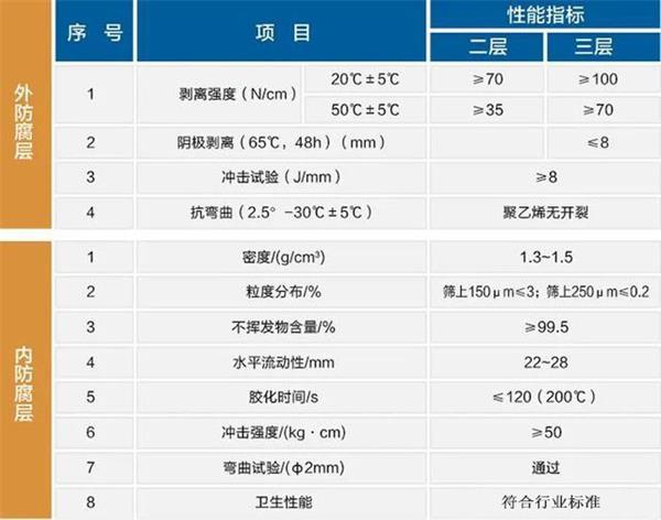 昆明大口径防腐钢管厂家性能指标参数